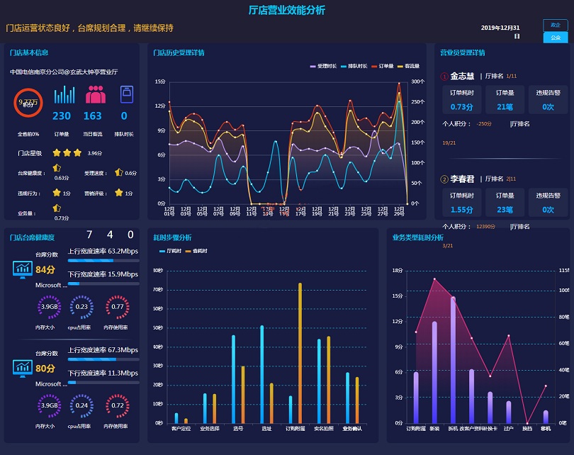 门店效果大数据分析页面模板源码